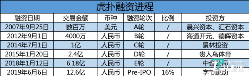 虎扑融资历史