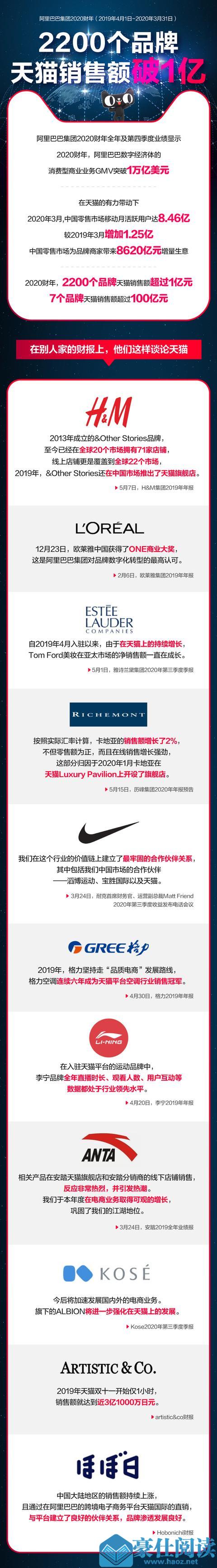 阿里财报：GMV超1万亿美元，2200个品牌的天猫销售额一年超1亿元