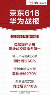 华为中国区总裁带队深度参与京东618，实力屠榜大获全胜