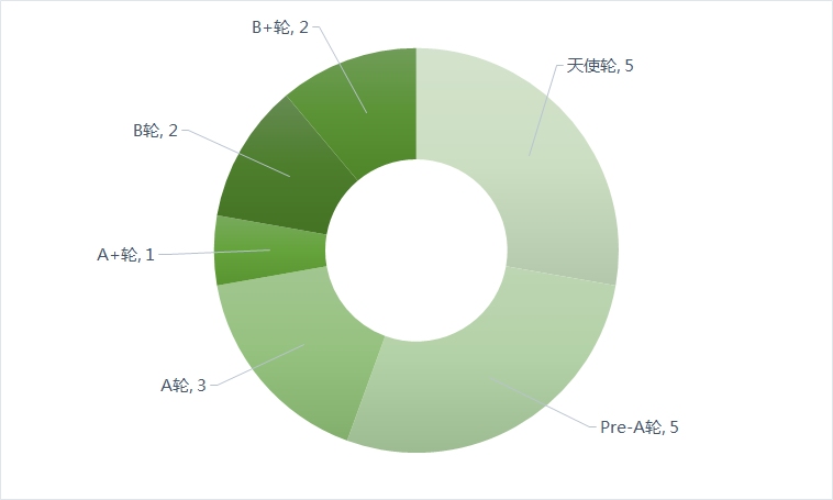 国内各阶段融资数量