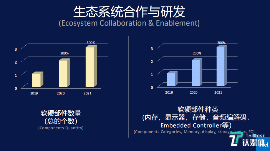 生态系统的研发将会是下一步的重点