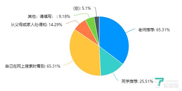 你是从何处得知的一些用于学习的App/网站等？
