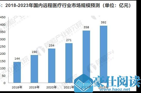 行业分析|| 疫情过后，远程医疗行业的发展