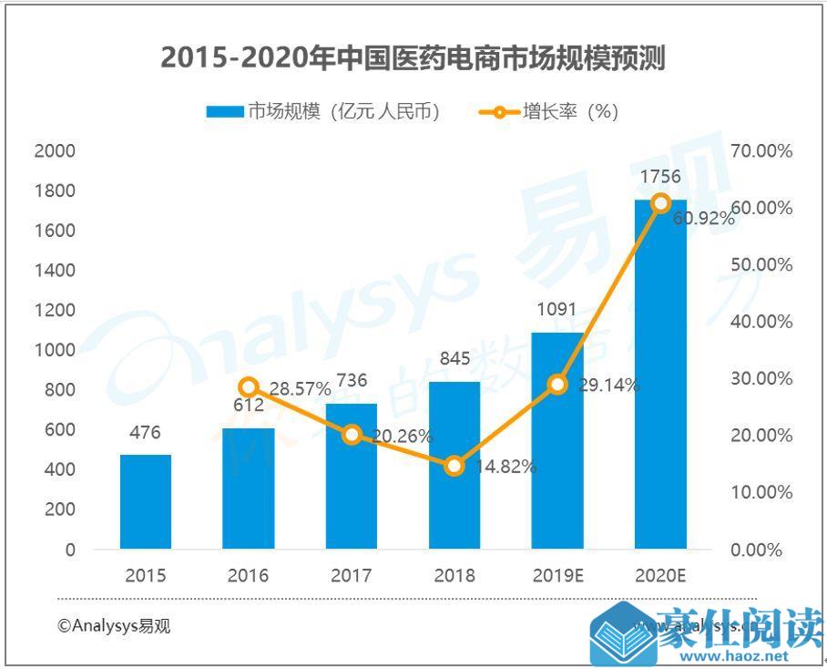 医保对接推动医院数字化进程加快，互联网医疗市场规模增速达历史最高水平