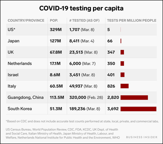 每一百万人的新冠检测数（3月8日数据）：美国5人、中国广东2820人、韩国3692人（Business Insider）