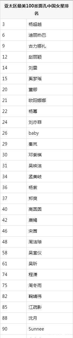 亚太区最美100张面孔名单 亚太区最美面孔中国哪些明星上榜了