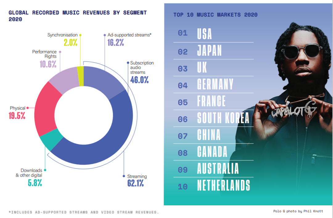 （2020年全球音乐细分市场及区域市场排名，IFPI）