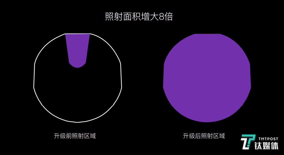 UV照射区域增加