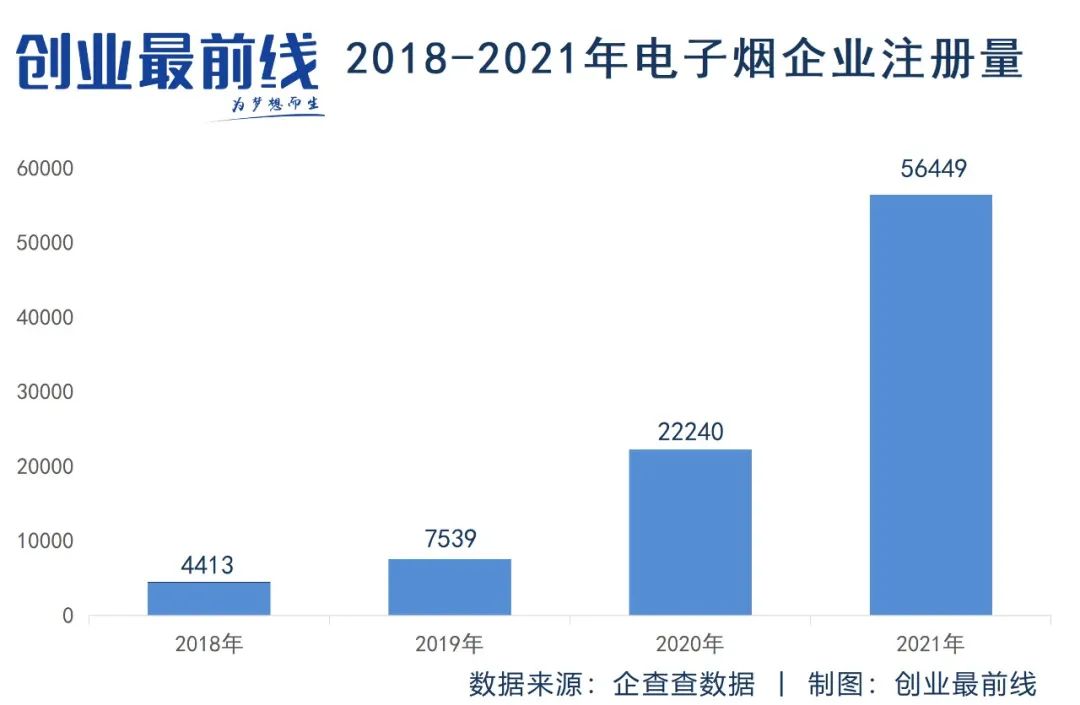 （图 / 2018年至今电子烟企业注册量高达90641家）