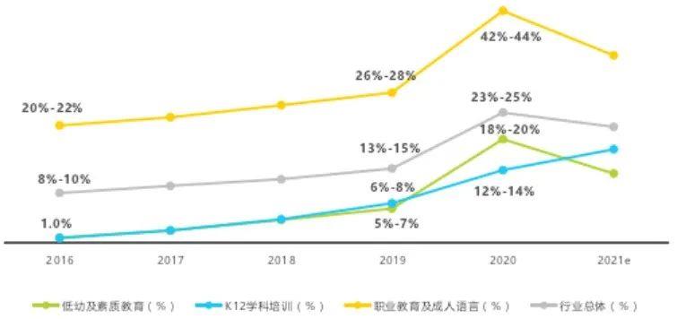 2016年-2021年中国教育行业线上化率及变化情况 图源：《2020年中国在线教育行业研究报告》