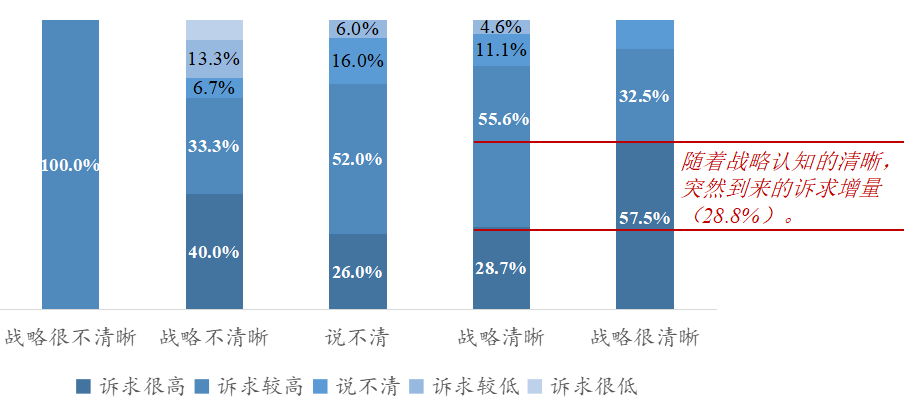 图9：从战略清晰程度看企业的转型诉求 资料来源：穆胜企业管理咨询事务所《2021中国企业平台型组织建设报告》