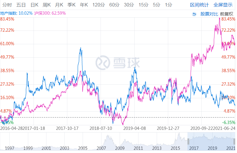 地产指数与沪深300对比 来源 网络截图