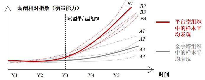 图2：两家企业的薪酬相对指数对比图 资料来源：穆胜企业管理咨询事务所