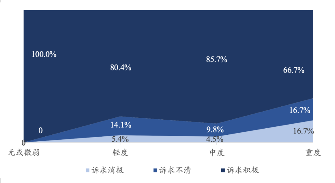 图4：从大企业病程度来看企业转型诉求 资料来源：穆胜企业管理咨询事务所