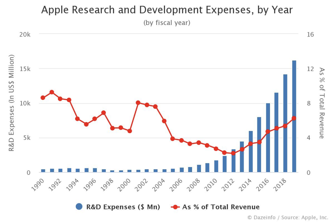 （苹果年度研发费用逼近200亿元，软件开发开支为大头）
