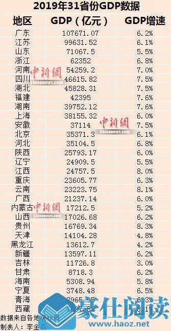 31省份2019年GDP。