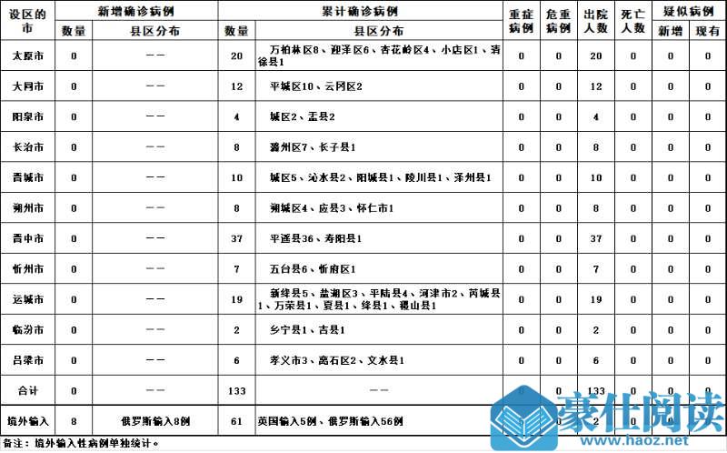 山西16日通报：新增8例境外输入新冠肺炎确诊病例