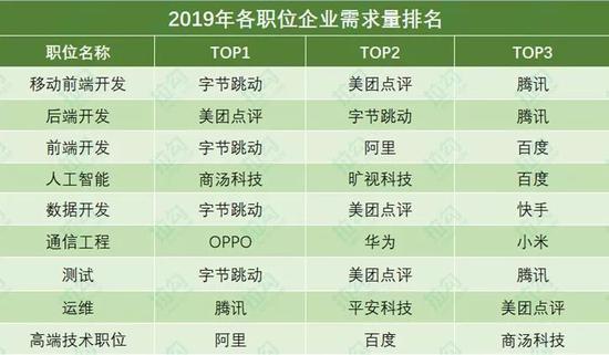 图注：本排名以2019年（截至当前）各企业在拉勾上各职位发布量为依据