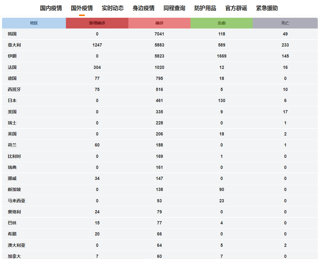 全球疫情最新消息：伊朗一日增1234例肺炎疫情全面爆发 美国承认病毒检测工具不足