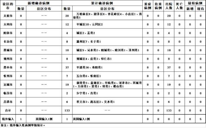 山西新增1例境外输入新冠肺炎确诊病例