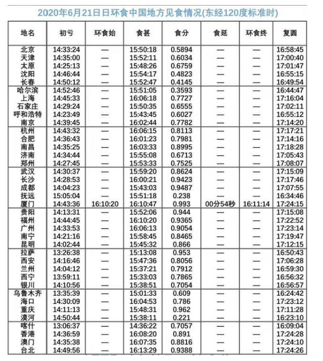 中国各地见食信息（来源：天文通）