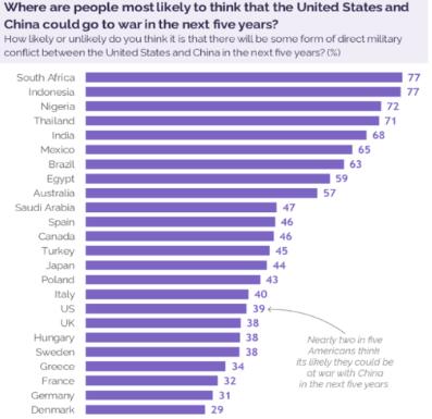 中美五年内开战？想不到日本和印度的认同度竟高于美国