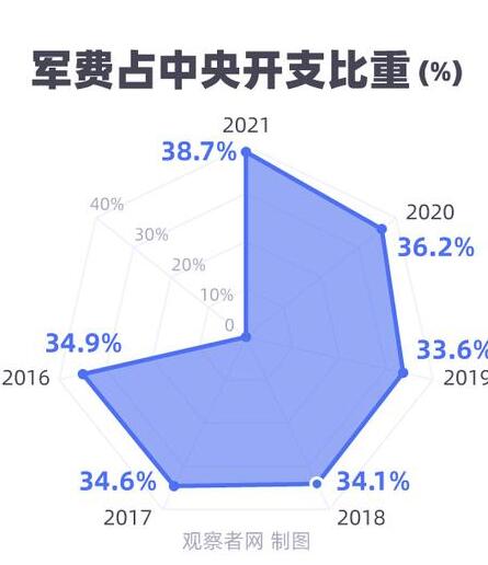 外媒惊呼:中国军费开支全球第2!超3,4,5国家总和