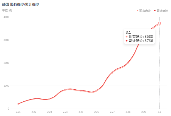 韩国疫情最新消息2020