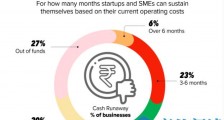 印度：27%中小企业现金告罄，44%撑不过三个月|全球快讯