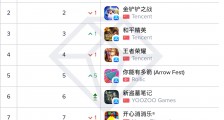 App Annie：《哈利波特：魔法觉醒》斩获中国大陆热门游戏下载榜、收入榜双榜第一