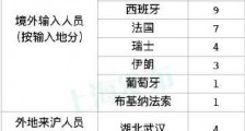 上海新增10例境外输入病例 最新3月23日上海新冠肺炎疫情通报