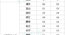 上海疫情最新情况  截止3月2日上海无新增确诊病例