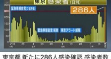 东京新增感染数单日达286例，第二波新冠疫情多地铺开