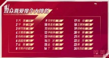 张含韵观众喜爱度倒数第一 这究竟是什么原因导致的?