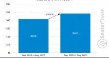 Sensor Tower:过去一年美国博彩手游收入增长 16% 至 48 亿美元
