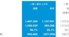 收入增速放缓 教育业务连年亏损 网龙遭股东大额减持