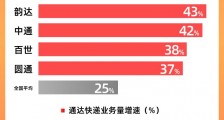 菜鸟合作伙伴四通一达2019年业务量462亿件：增长41%远超同行