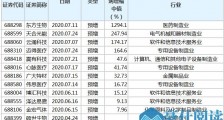 47家科创板公司预告上半年业绩,4家净利润增幅超100%