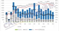 报告：2021 年 9 月国内手机市场出货量 2144 万部，同比下降 8.1%