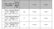 天丰电源拟推230万股股权激励计划：占总股本3.65% 面向66名高管员工