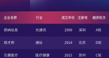 2020投中榜·锐公司100榜单发布