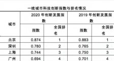 北京科创发展指数领跑全国,创新服务成最大看点