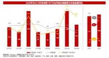 2020年中国并购市场：TMT并购交易同比减少18%，消费领域交易额增长75%