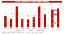 2020年中国并购市场:TMT并购交易同比减少18%,消费领域交易额增长75%