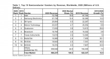 Gartner:2020年全球半导体收入增长10.4%|全球快讯