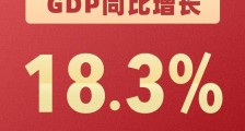 今年一季度GDP：18.3%！