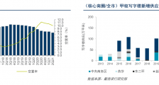 二季度北京核心商圈写字楼空置率降至10%　