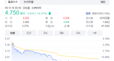旗下东方优播将关闭K12业务,新东方在线收跌超14%
