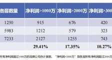 兴业证券肖国材:新三板挂牌企业7200家,北交所上市后备资源充足