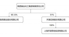 陕西煤业联手开源证券子公司设立北交所专项投资基金,总规模10亿元